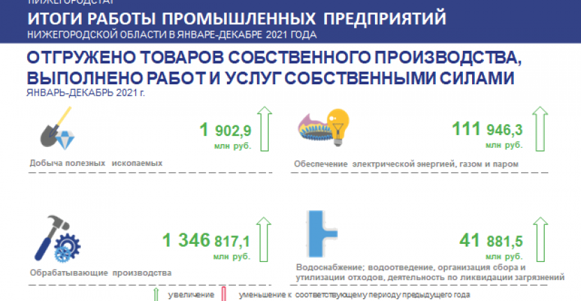 Итоги работы промышленных предприятий Нижегородской области в январе-декабре 2021 года